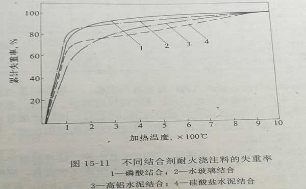 耐火浇注料烘炉要点有几条