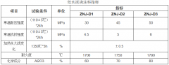 低水泥浇注料应用及指标